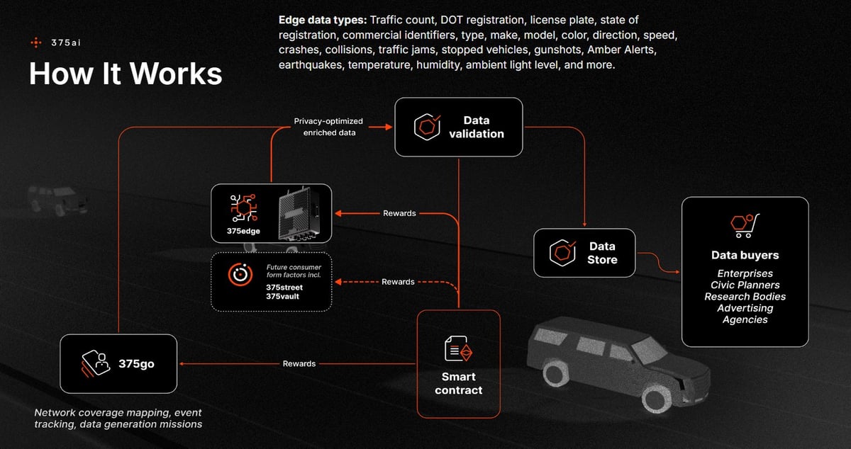 375ai network diagram explaining how edge data is collected, validated, stored, and sold through smart contracts and data buyers.