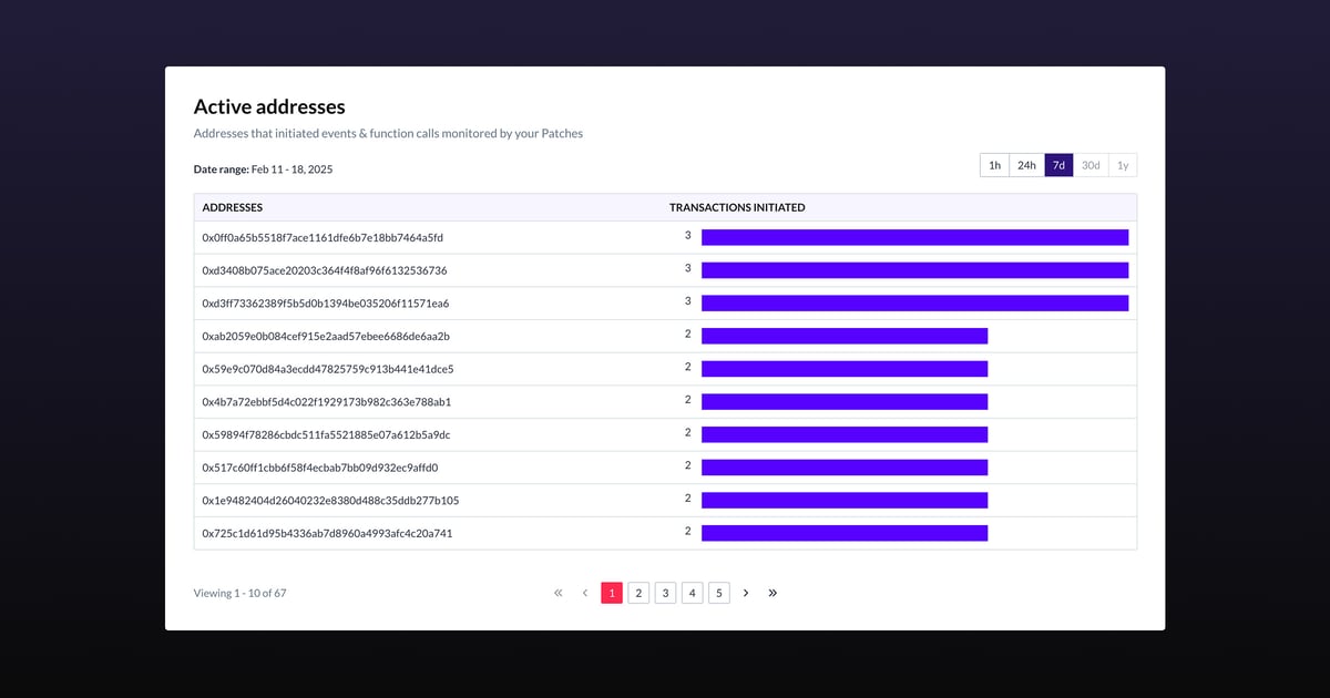 Top interacting addresses in a smart contract