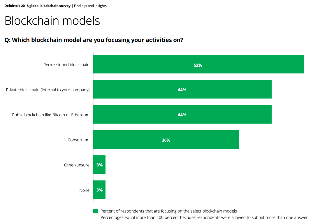 Survey Results from Deloitte's 2018 Global Blockchain Survey regarding blockchain models