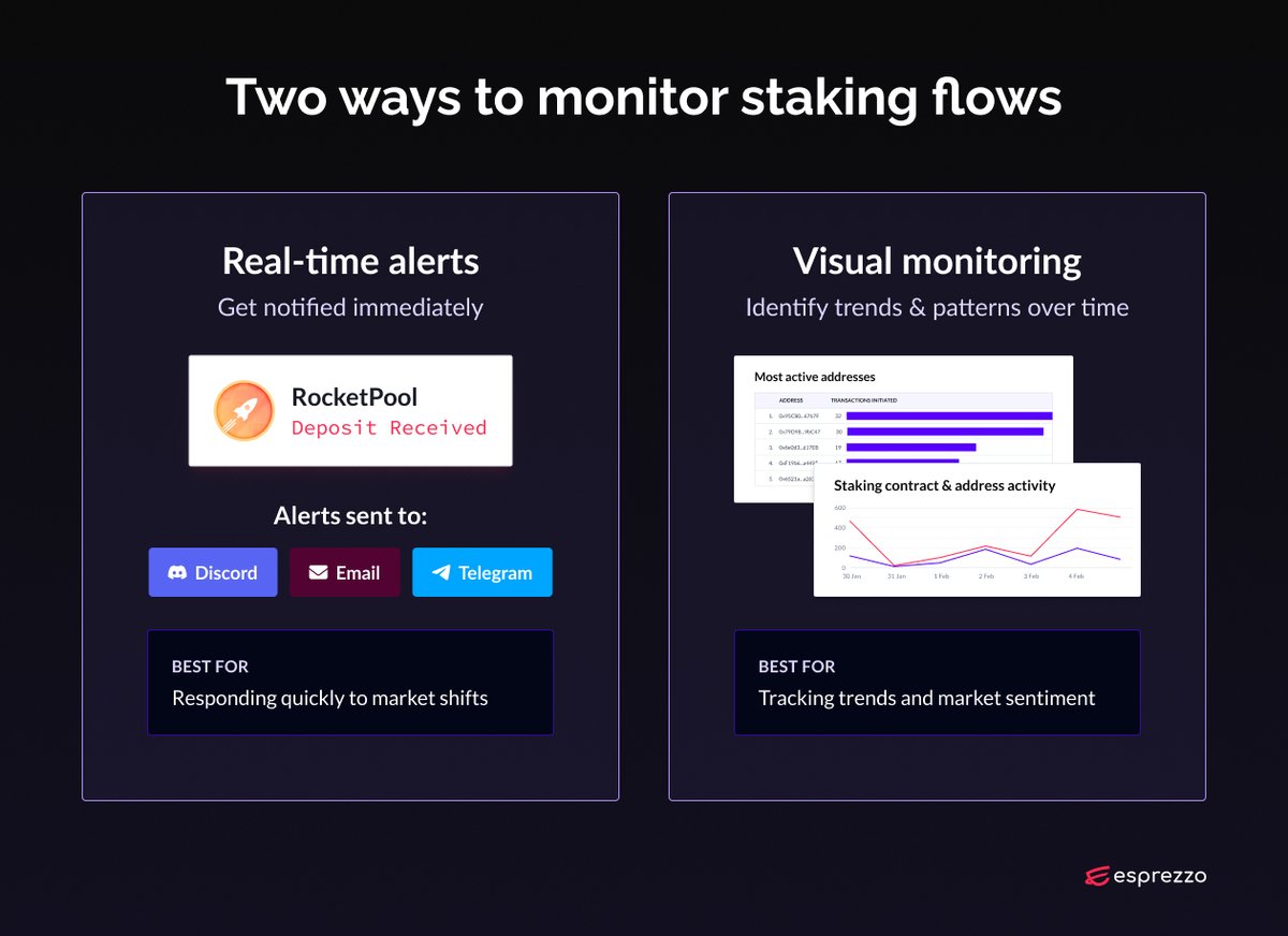 Two ways to monitor liquid staking flows with Dispatch