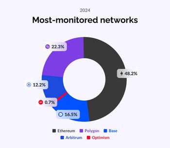 Dispatch - Most-monitored networks