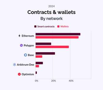 Esprezzo Dispatch 2024 - Smart contracts and wallets by network - v1@2x