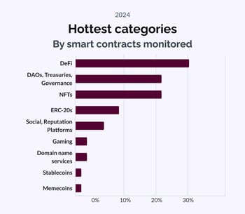 Dispatch - Hottest smart contract categories