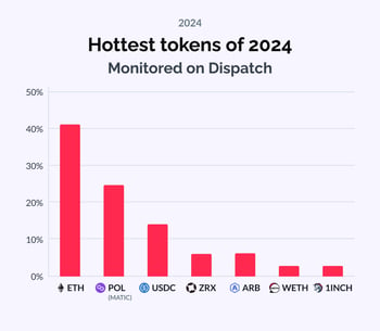 Esprezzo Dispatch 2024 - Tokens@2x