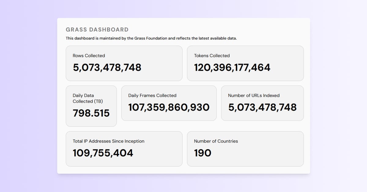 Grass dashboard presenting live network statistics including data collected, tokens earned, IP addresses connected, and global decentralized proxy activity.