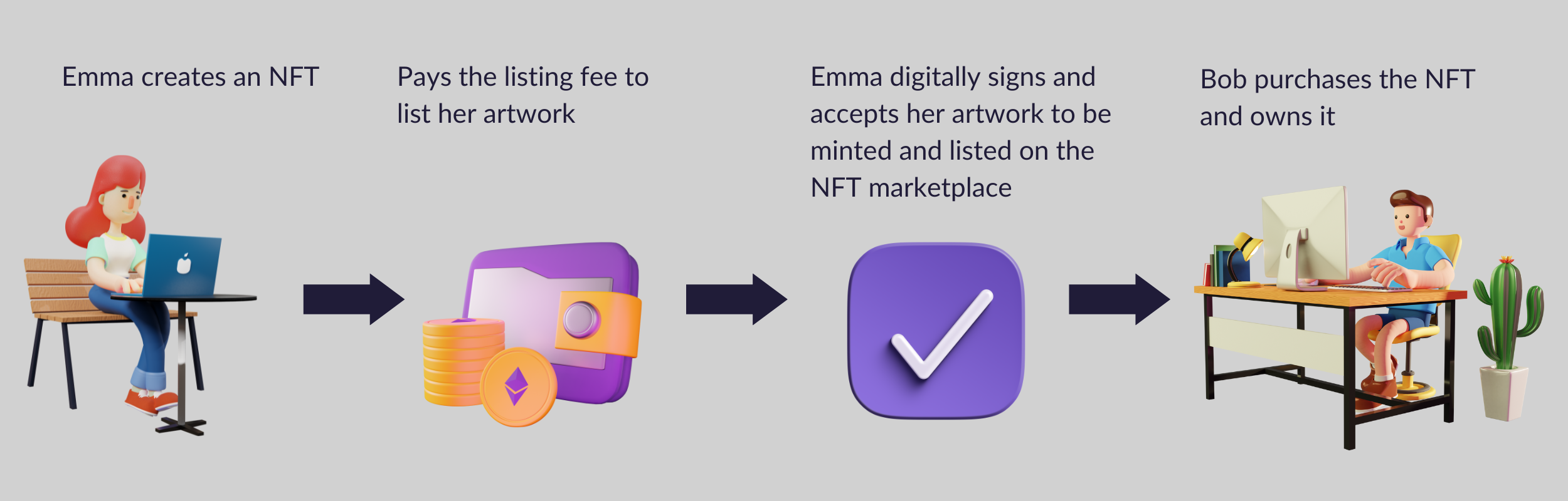 Diagram of how NFTs work