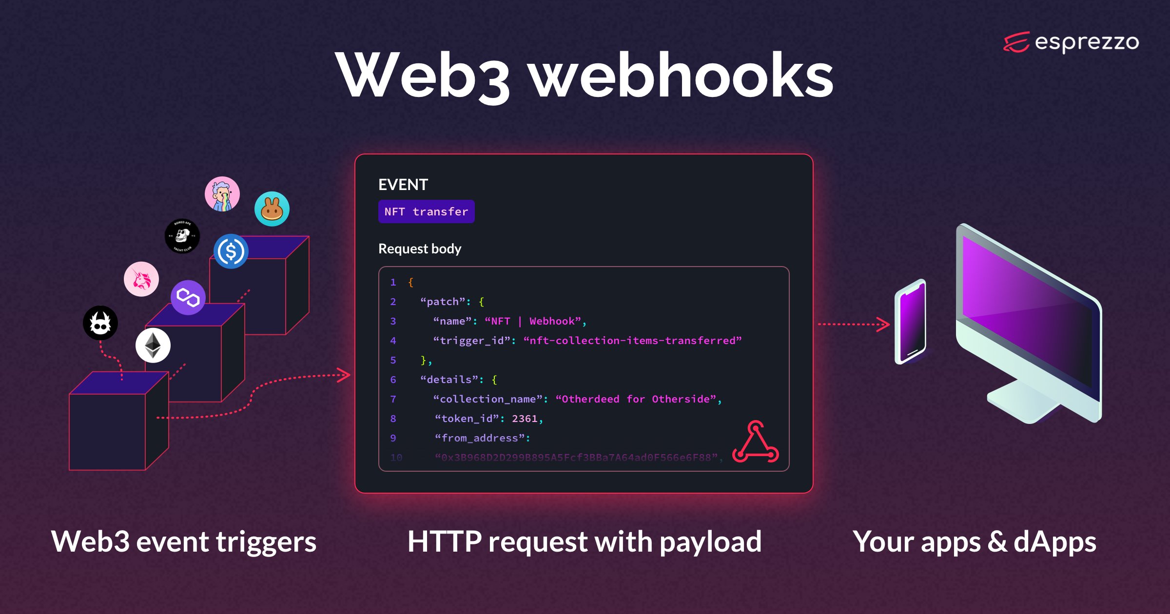 web3 webhook flow with web3 event triggers for nft transfers, wallet balance changes, sample HTTP request with JSON payload