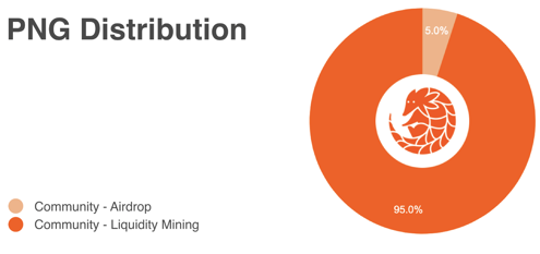 Pangolin DEX PNG token distribution piece chart