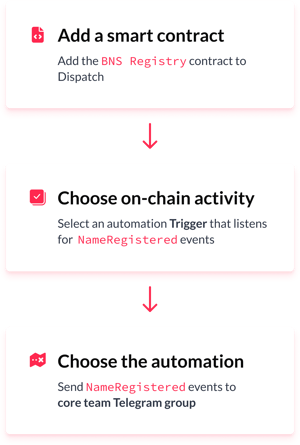 Steps to create Base name service domain monitoring alert@2x