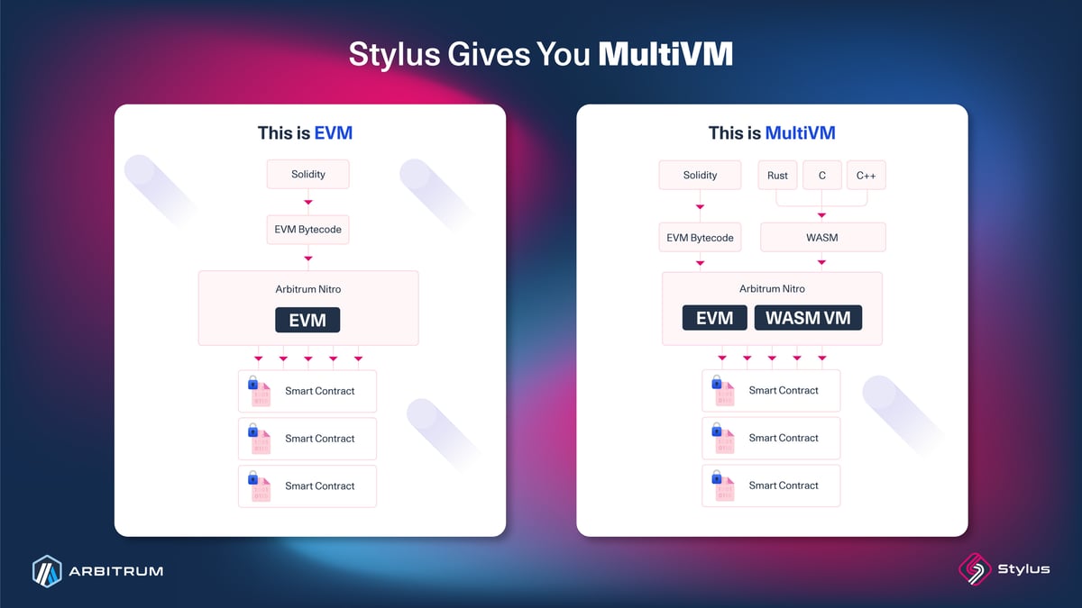 Stylus multivm