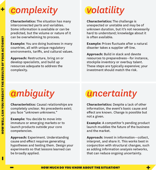 VUCA graphic from Harvard Business Review