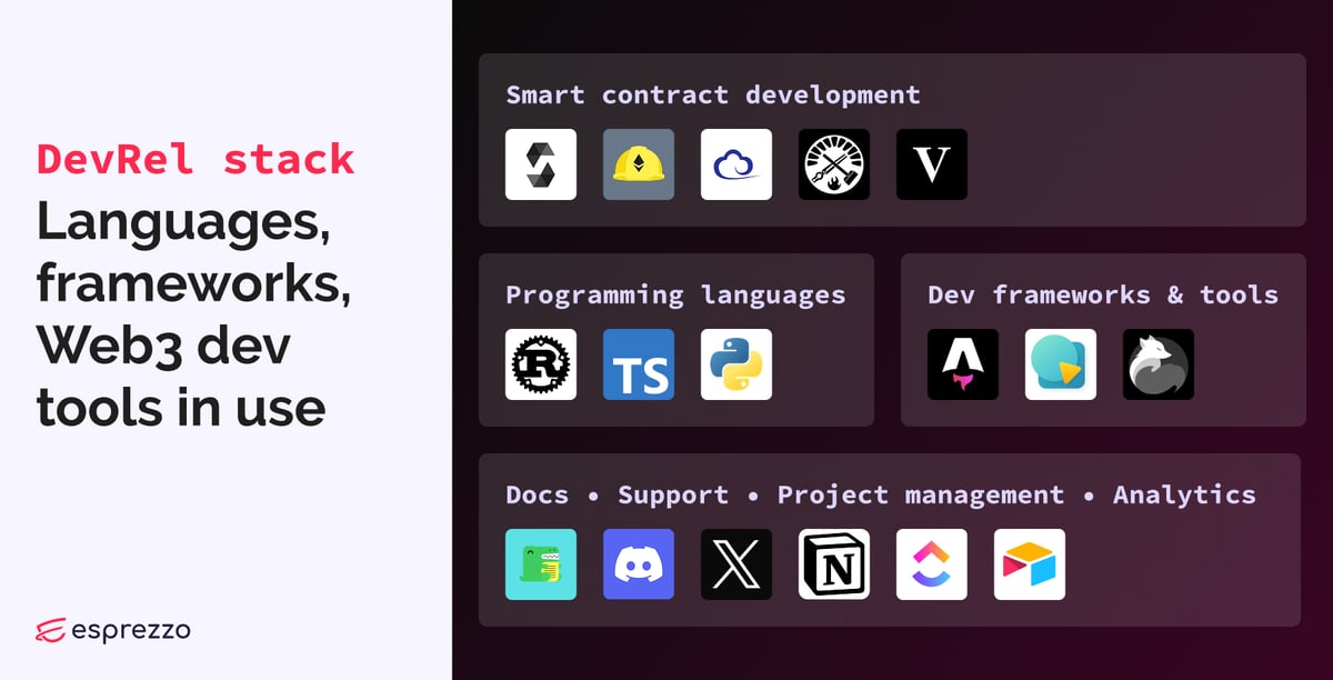 Web3 DevRel stack showing programming languages, smart contract tools, and project platforms.