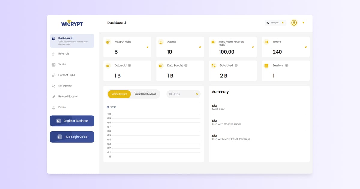 Wicrypt dashboard displaying hotspot activity, data resell revenue, token earnings, and user management tools for decentralized internet sharing.