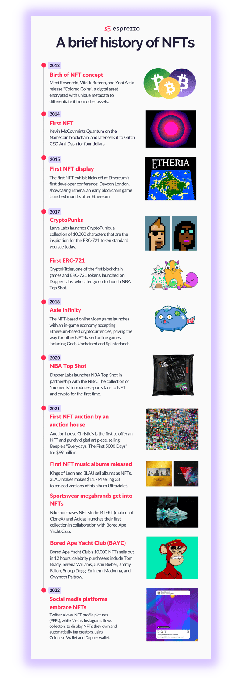 important milestones in the history of nfts