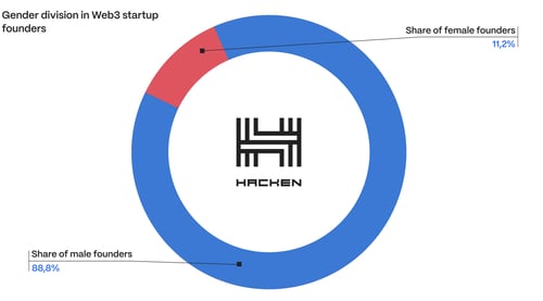 gender division in web3 startup founders