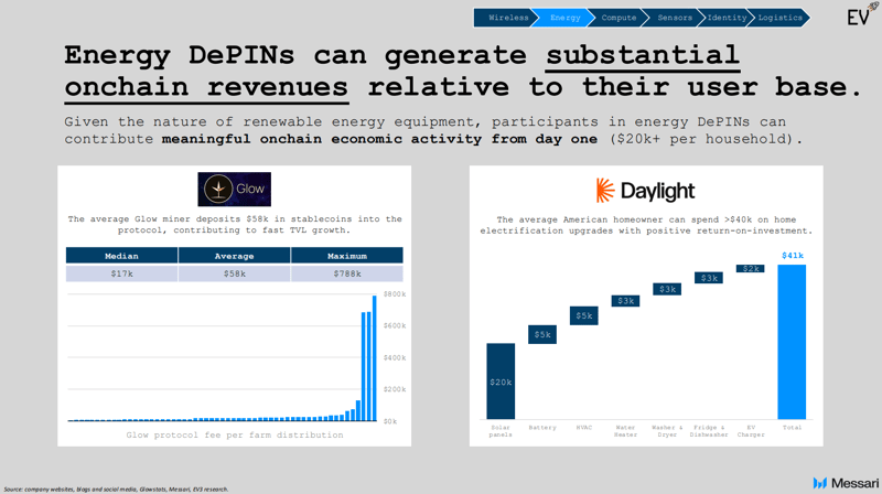 Energy DePINs Messari EV