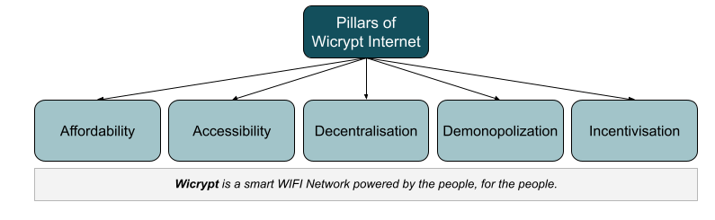 Diagram of Wicrypt Internet pillars highlighting affordability, accessibility, decentralization, demonopolization, and incentivization in its decentralized WiFi model.